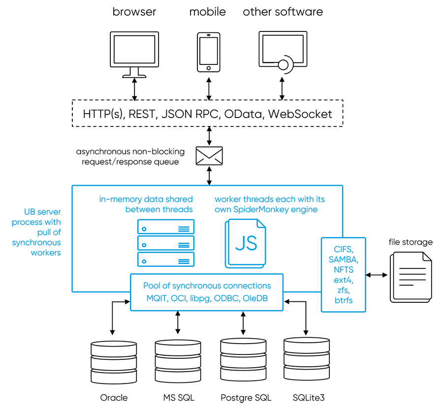 UB5 Server Architecture
