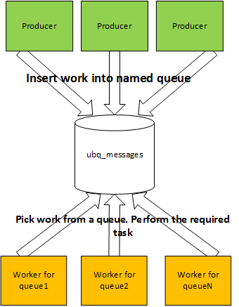 UnityBase queue schema
